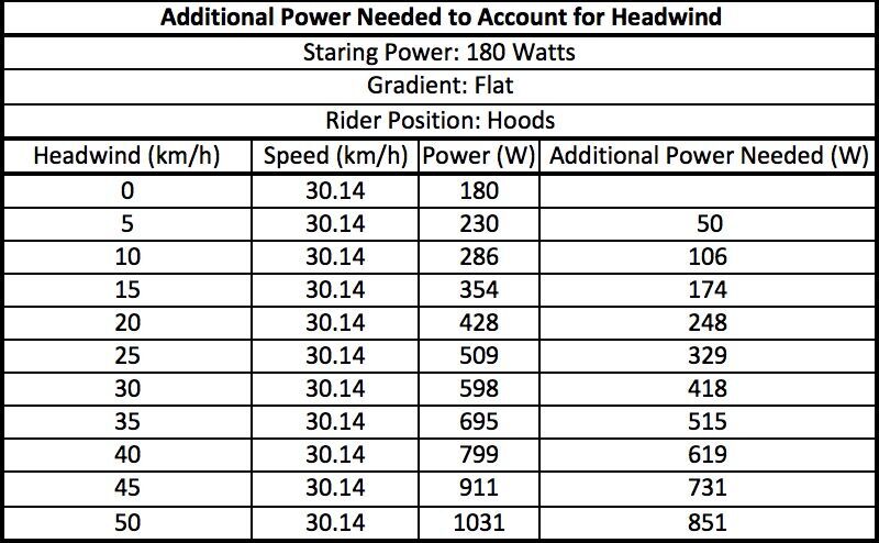 How much difference does a headwind make when cycling?